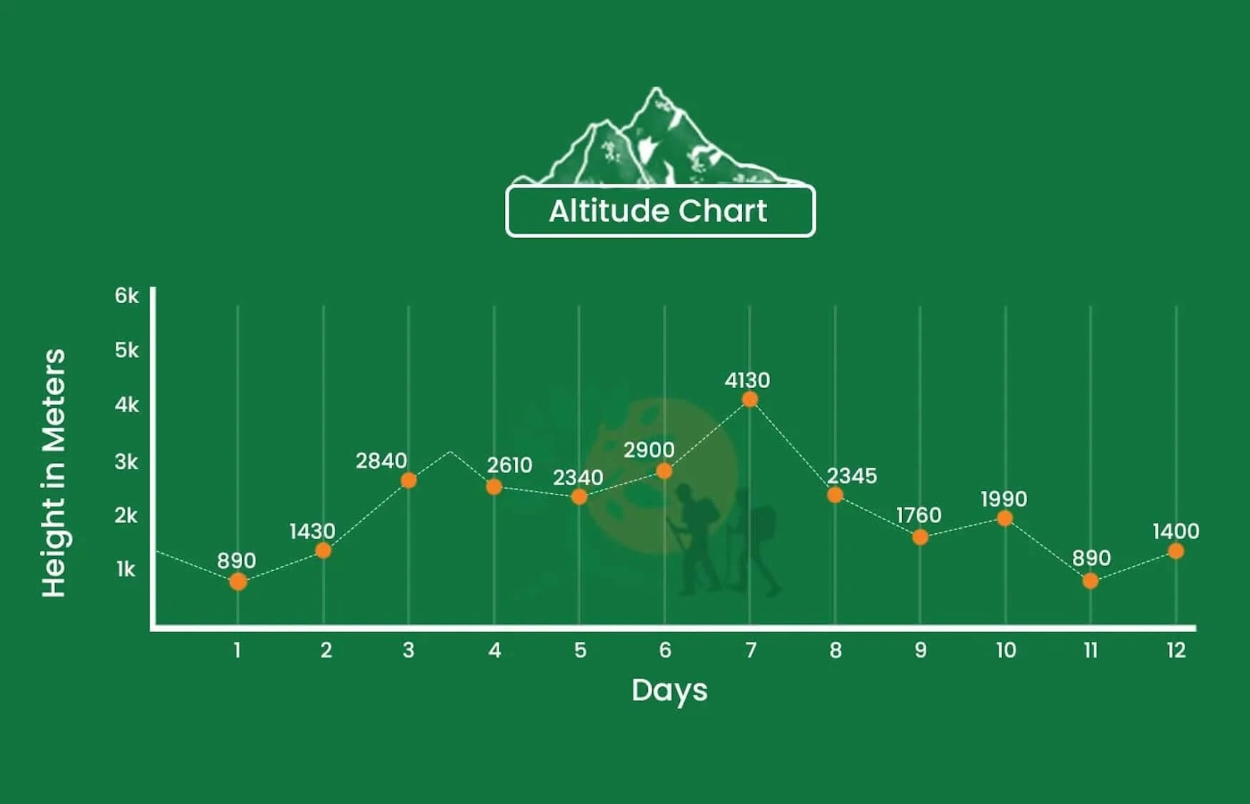 Hoogtemeters Annapurna Base Camp Trek