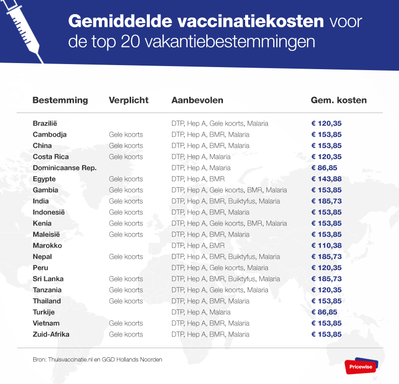 kosten reisvaccinaties